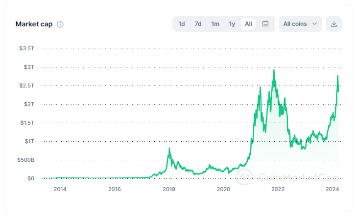 total crypto market cap chart