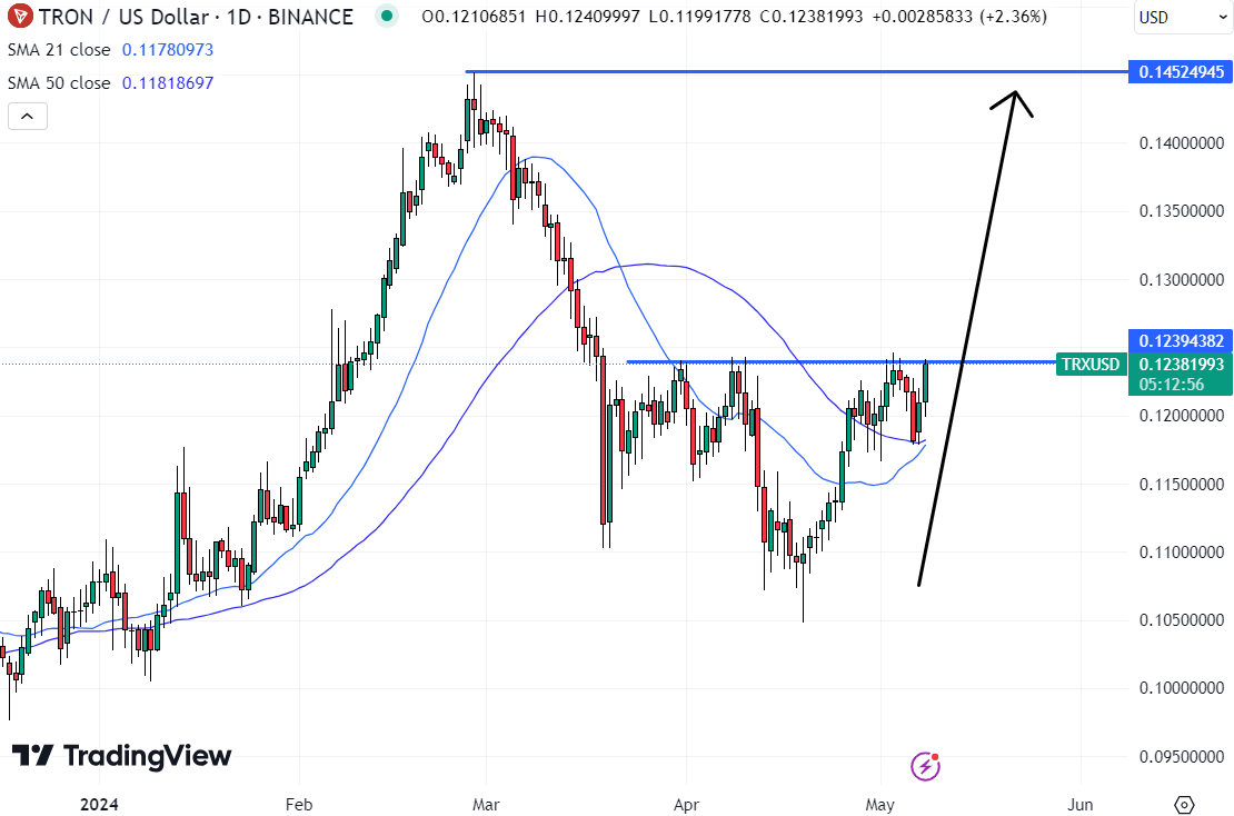 Tron could be the best cryptocurrency buy today if it can break above this key resistance level. 