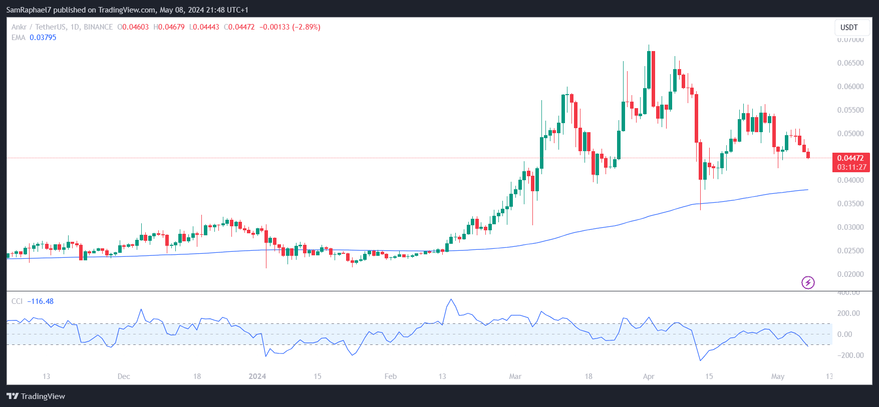 Ankr 1D chart