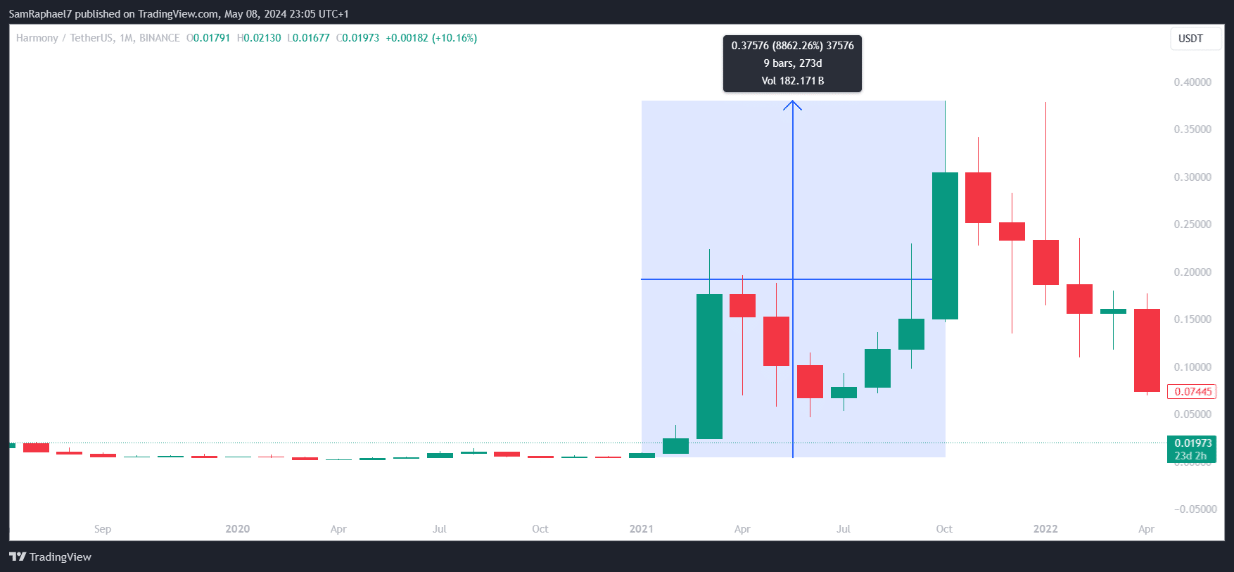 1M Harmony Chart