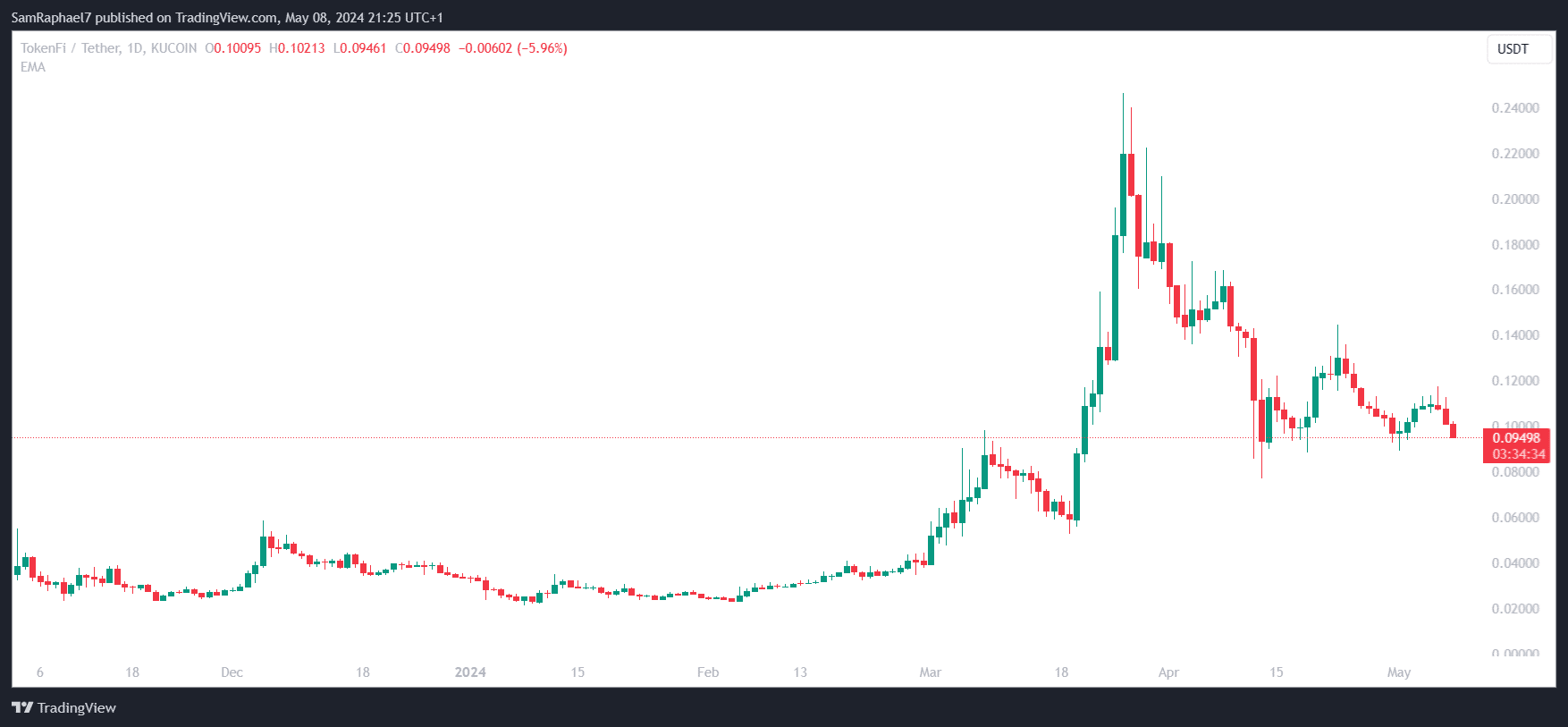 TokenFi 1D Chart