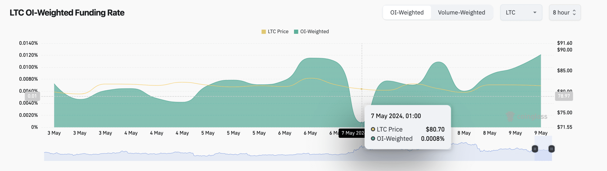 Litecoin funding rate vs price