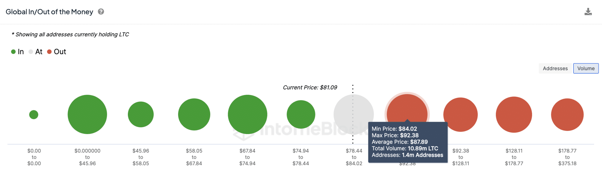 Litecoin LTC Price Prediction