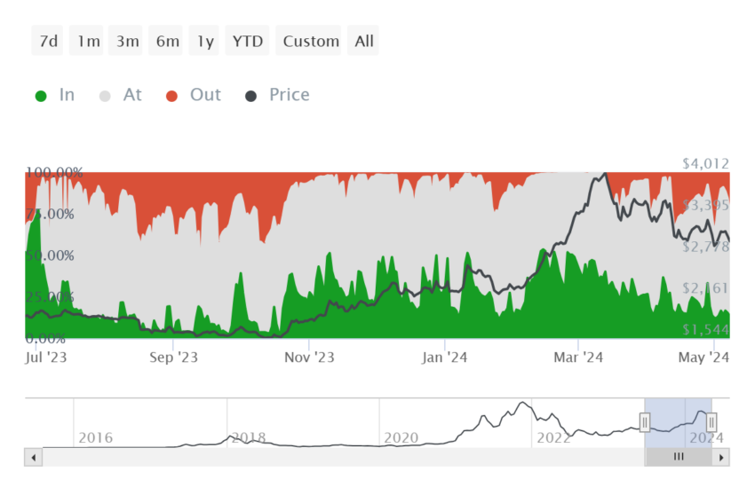 Ethereum active addresses by profitability. 