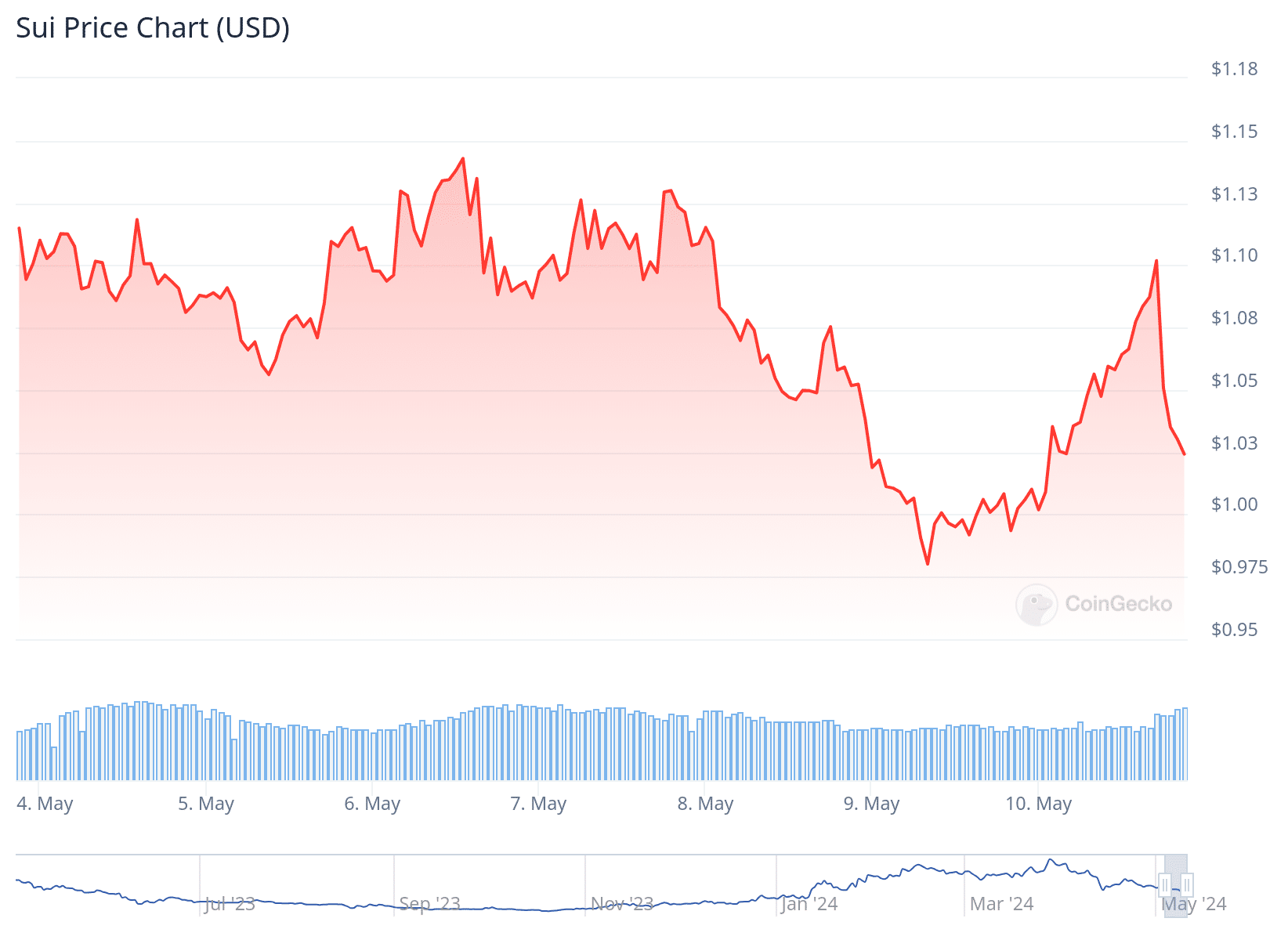 price chart on