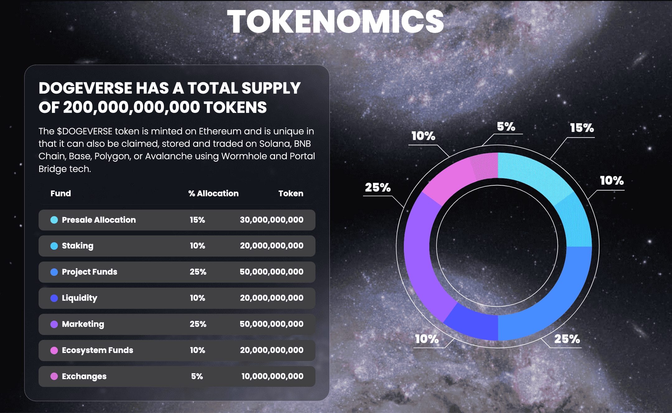 Dogeverse tokenomics