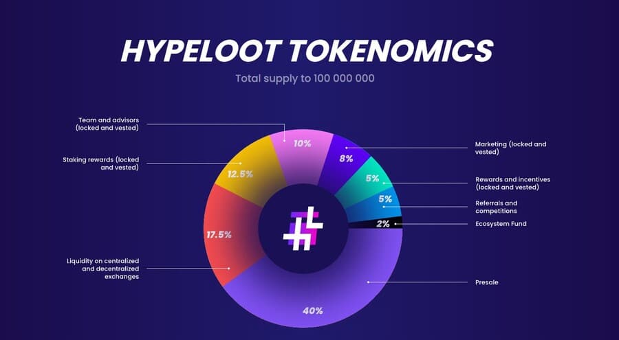 HypeLoot tokenomics