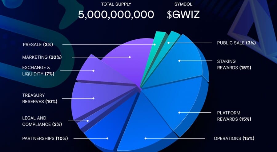 gas wizard tokenomics