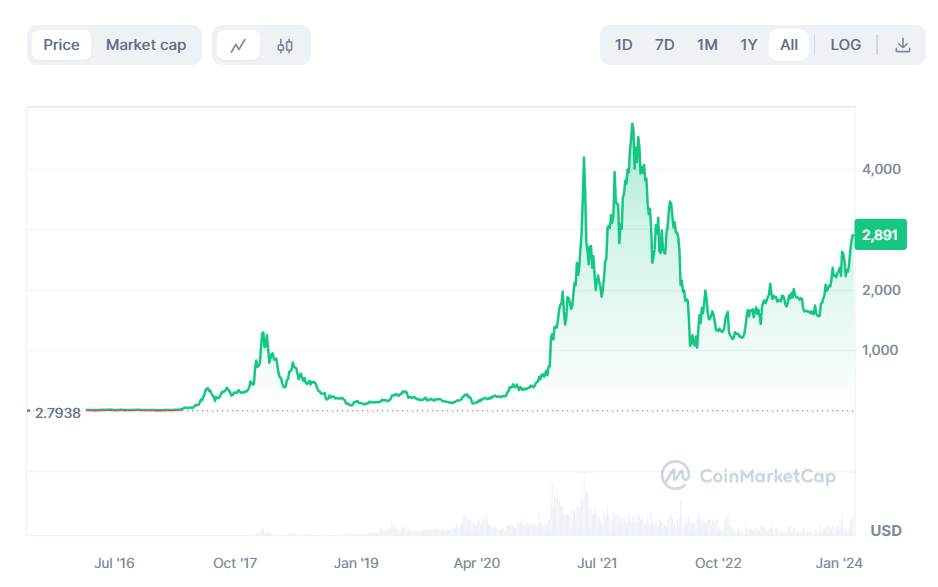 ethereum price history