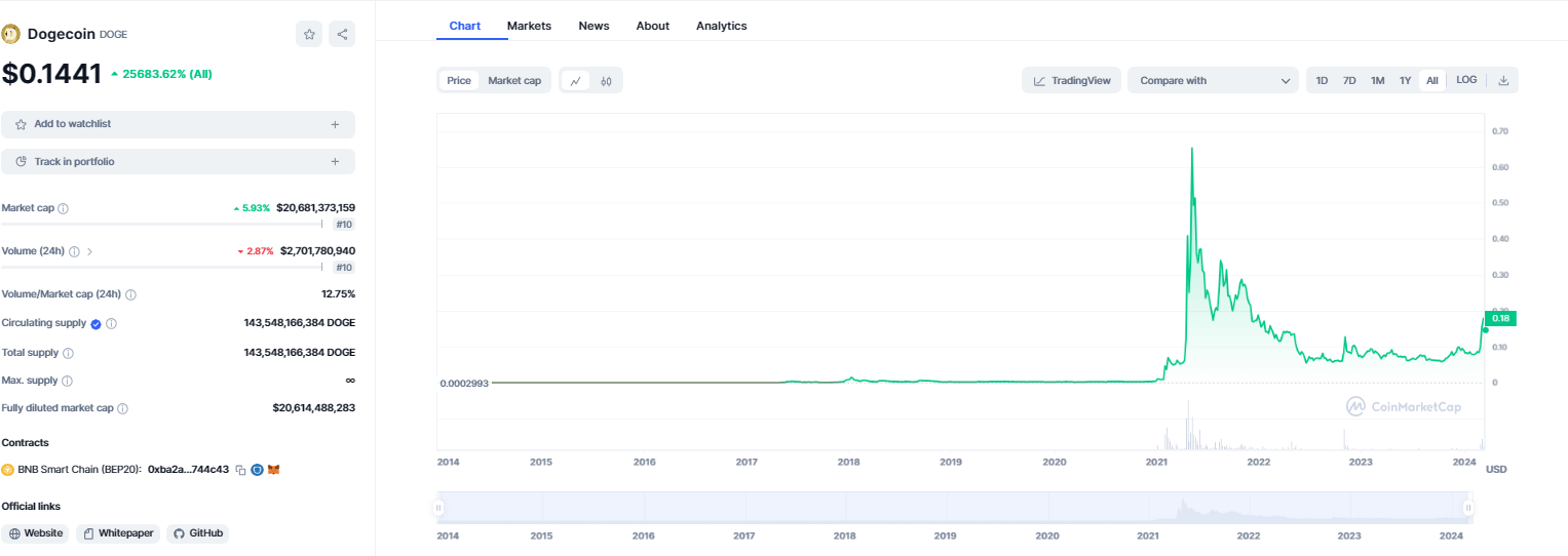 dogecoin price chart