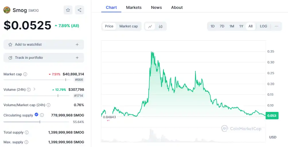 Smog all time price chart