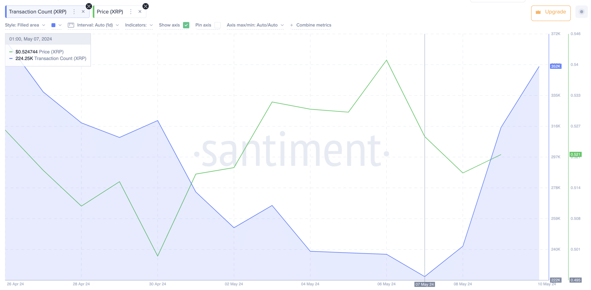 XRP price vs. daily transaction count 