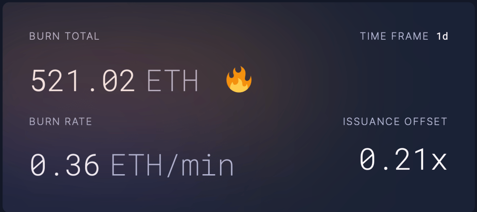 Ethereum burn rate over the past day. 