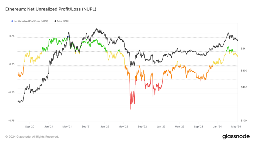 Ethereum NUPL