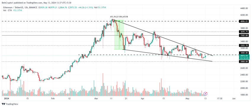 Ethereum Price Analysis. 