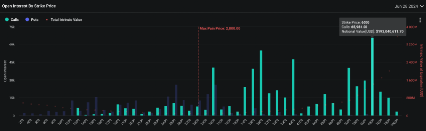 Ethereum open interest by strike price.