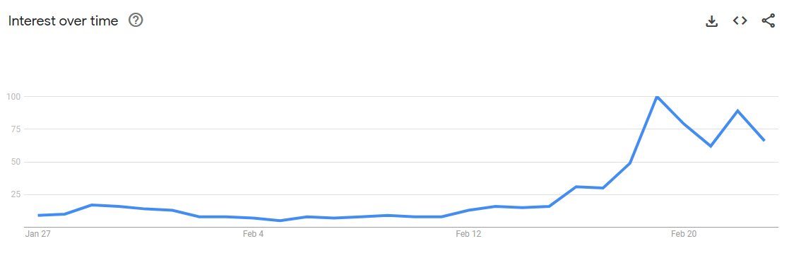 search trend for worldcoin