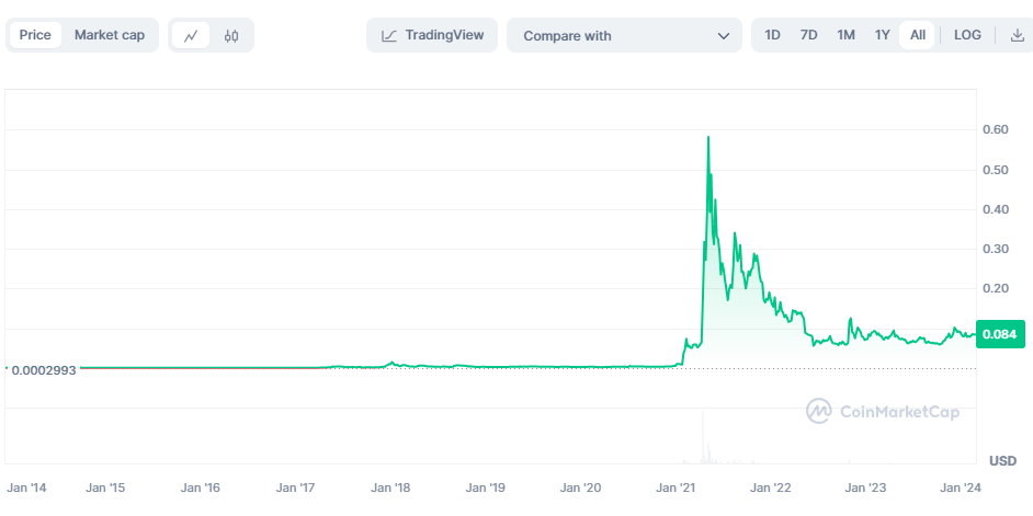 Dogecoin price chart