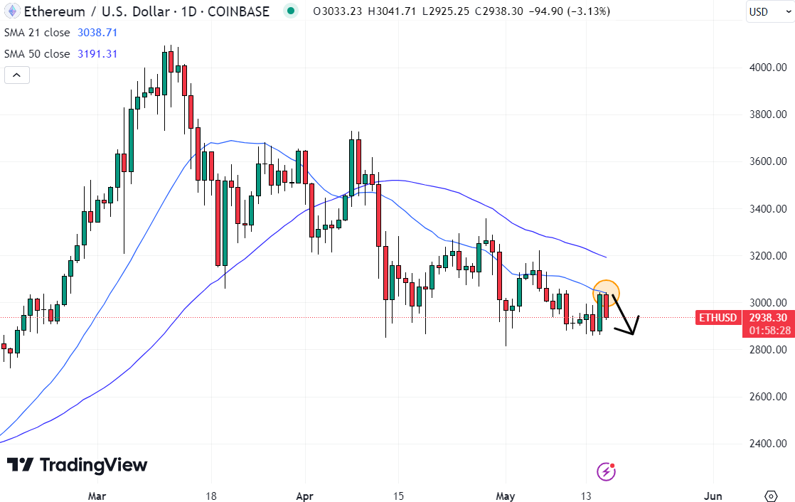 Ethereum price continues to encounter strong resistance at its major short-term moving averages. 