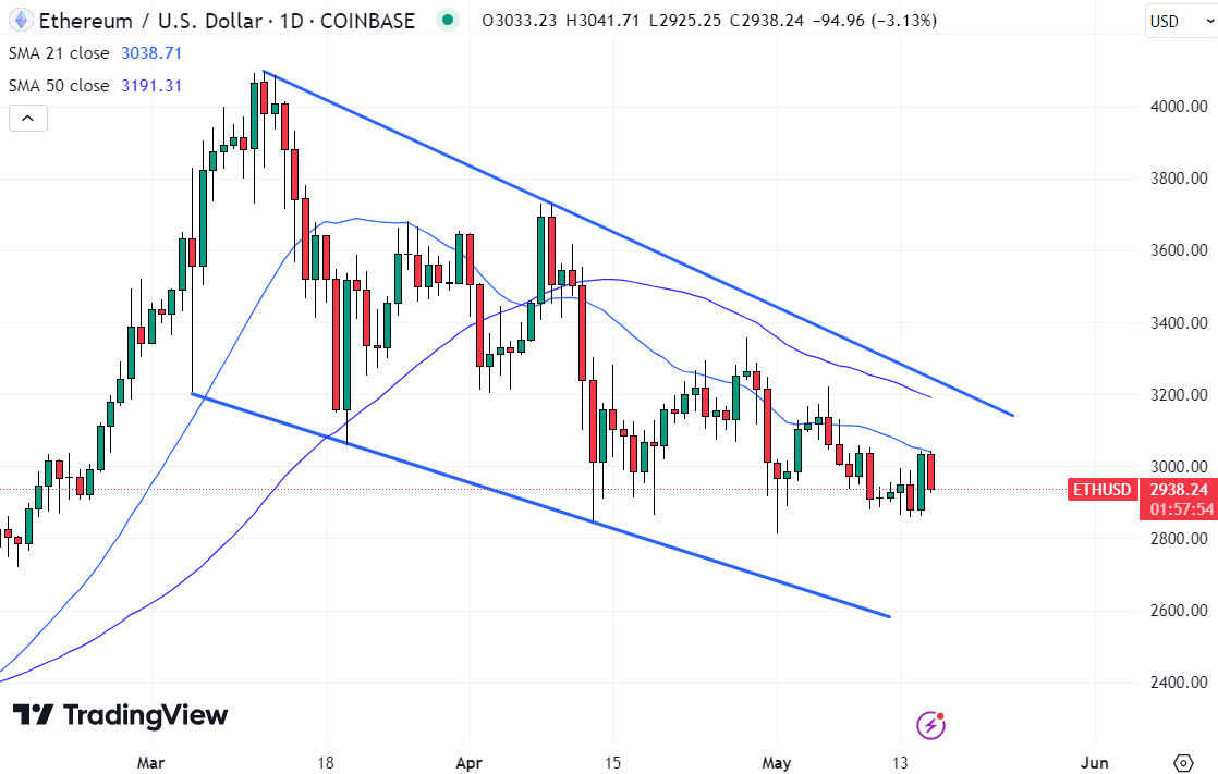 Ethereum price remains stuck in a medium-term downtrend channel from previous yearly highs. 