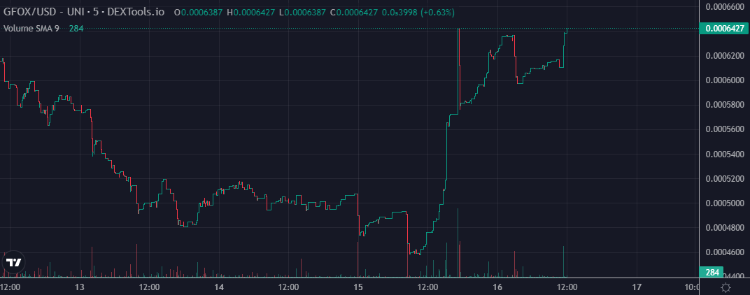 Fantom Leads Altcoin Rally;  Near Protocol looks at $10 as GFOX meme coin pumps 30% - 3