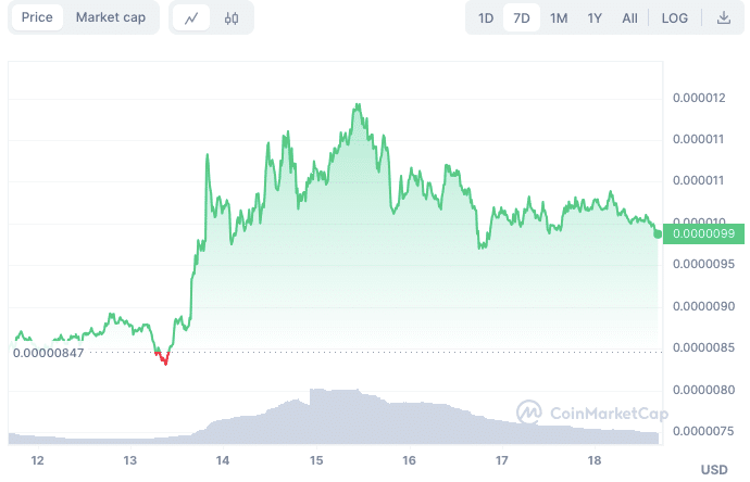 Turn $1 into $100 this week with 3 Altcoins to buy