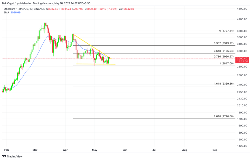 Ethereum Price Analysis.  Source: Tradingview