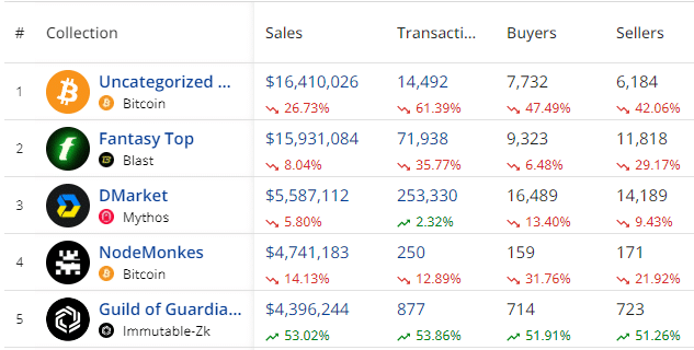 Weekly NFT sales fall 9% to $145 million, Bitcoin leads despite crisis - 2