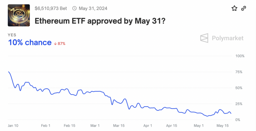 Spot Ethereum ETF Approval Likelihood. 