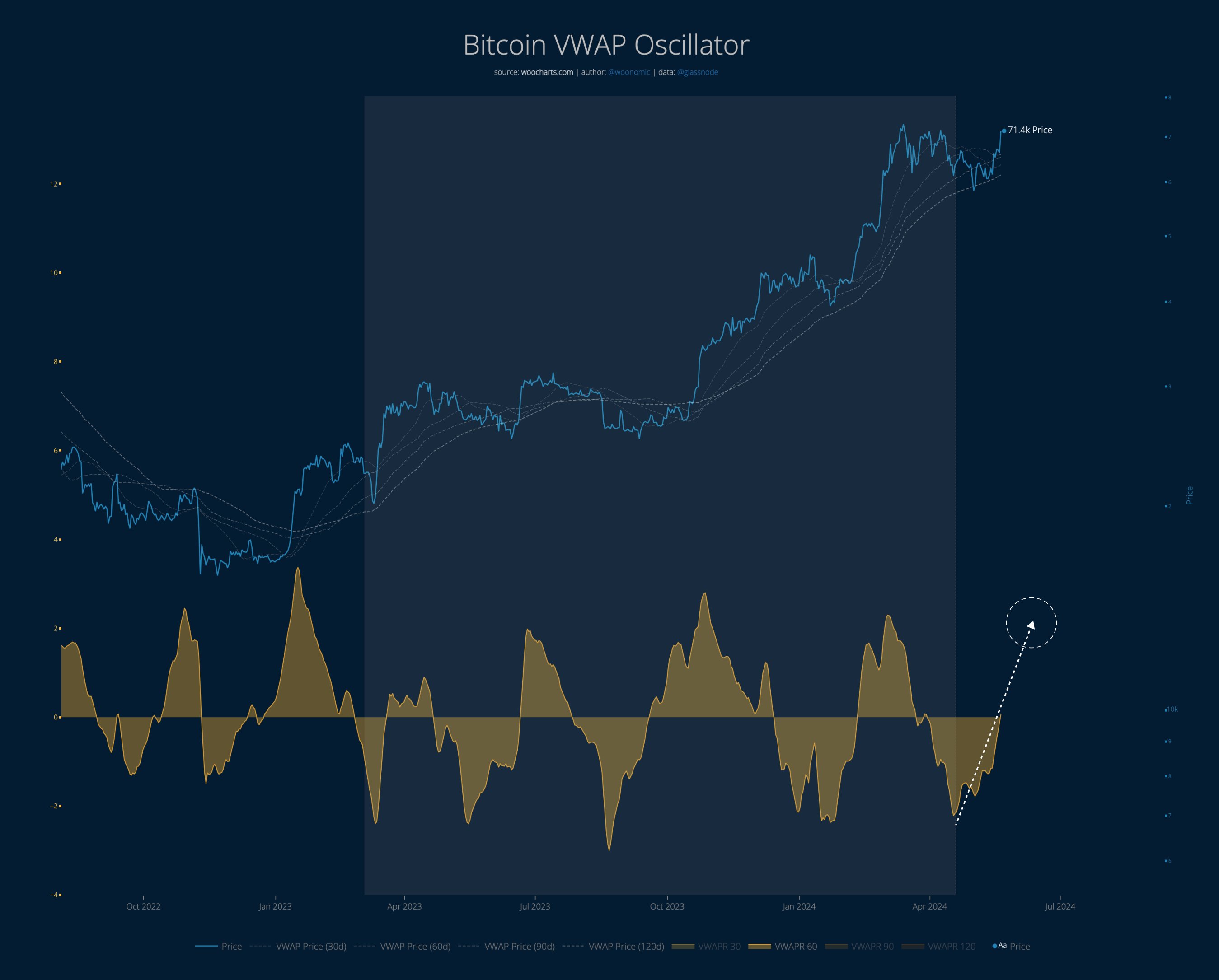 VWAP Bitcoin Update