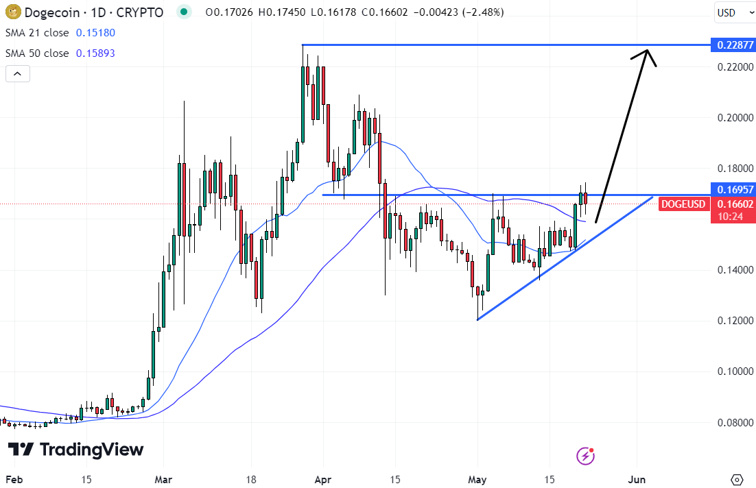 Dogecoin may be the best cryptocurrency to buy now, assuming it can clear the $0.17 resistance. 