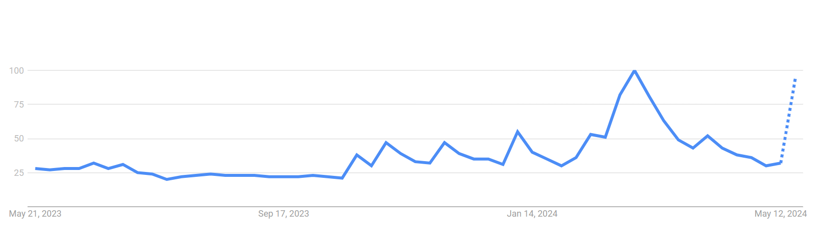 A graph from Google Trends showing the increase in Japanese searches using the word 