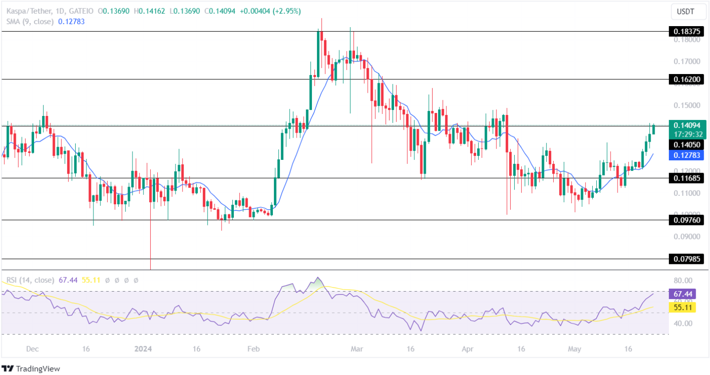 KAS Price Analysis