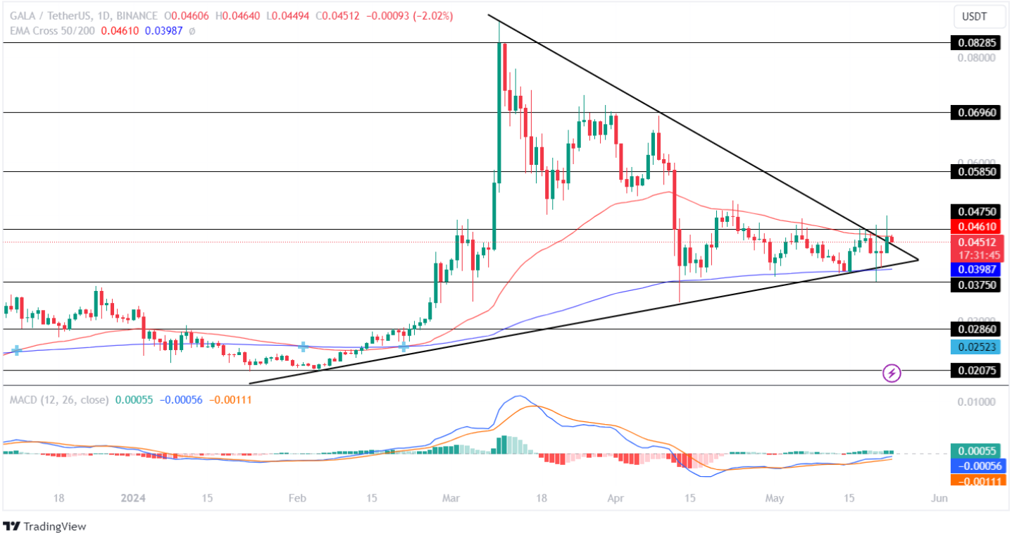 GALA price analysis