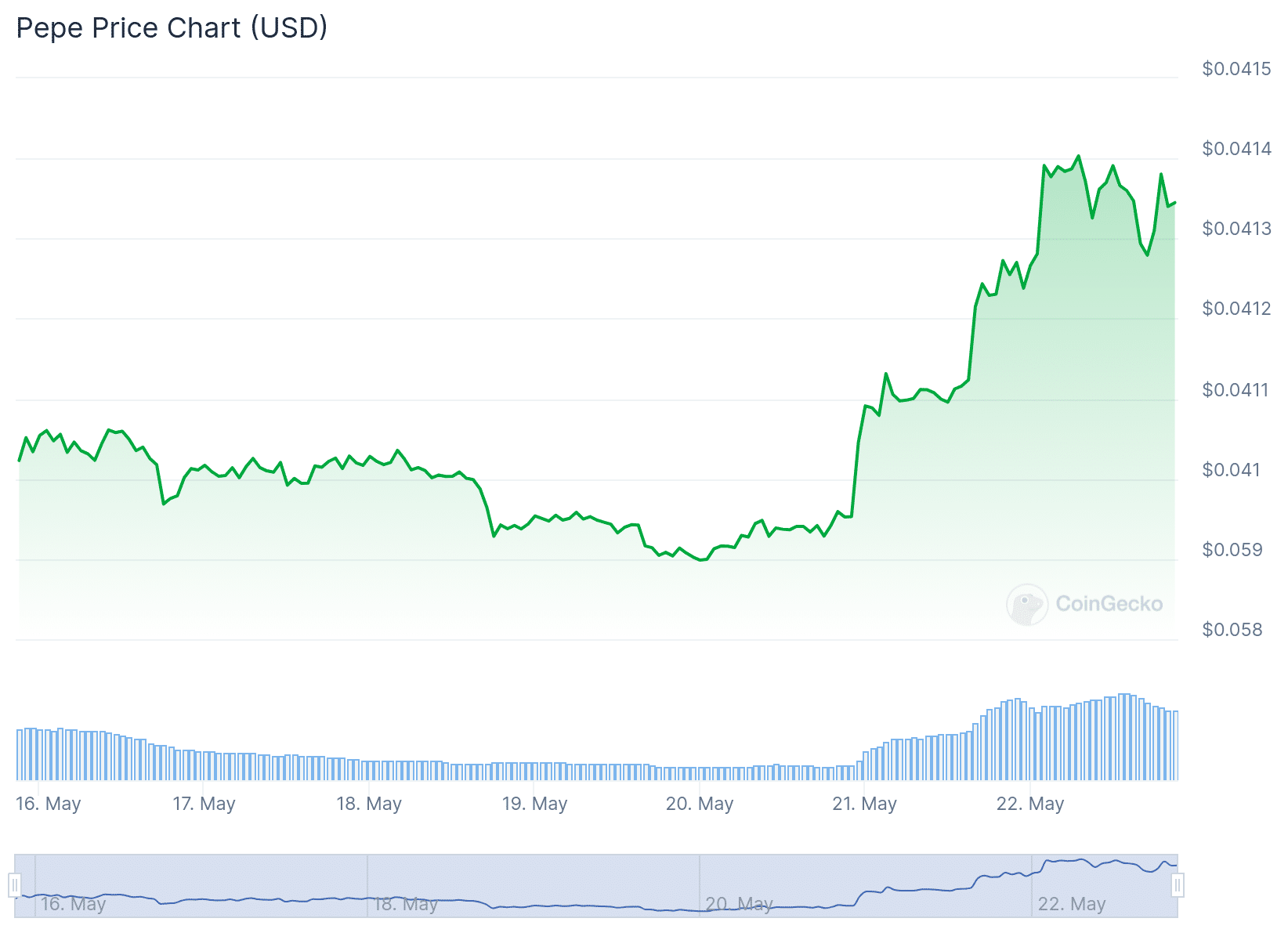 Pepe price chart: blue chip altcoin