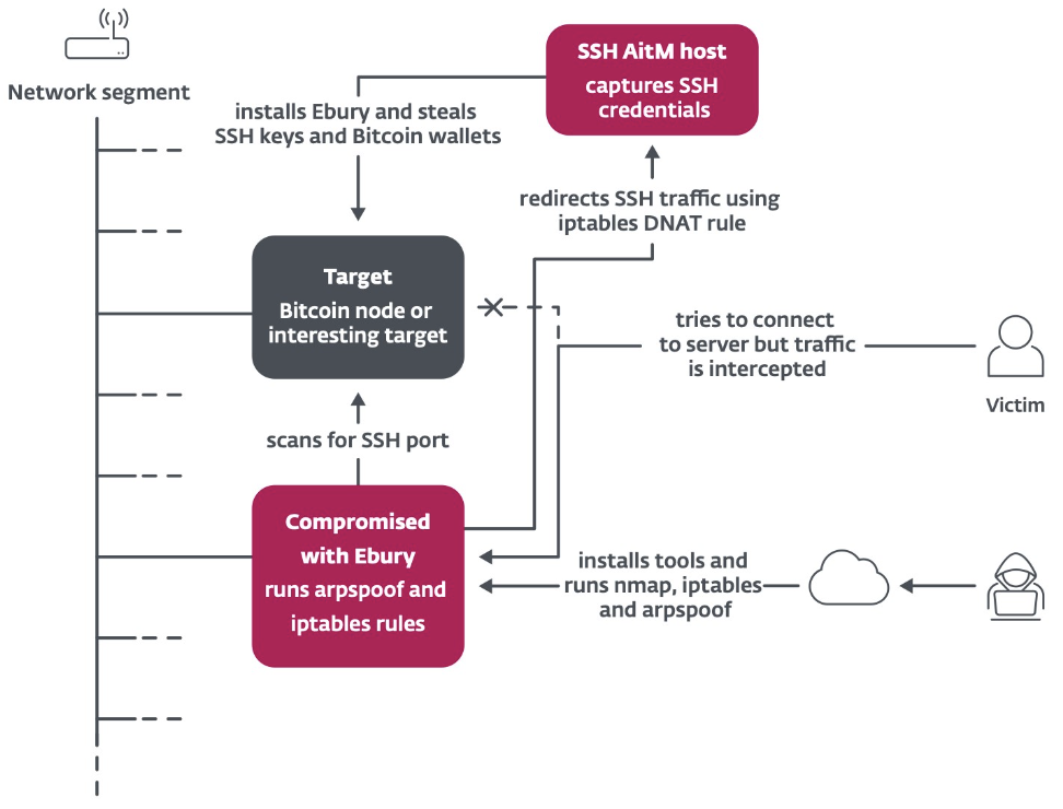 Diagram showing how Ebury uses AitM attacks to access cryptocurrency wallets, reported by Dutch police