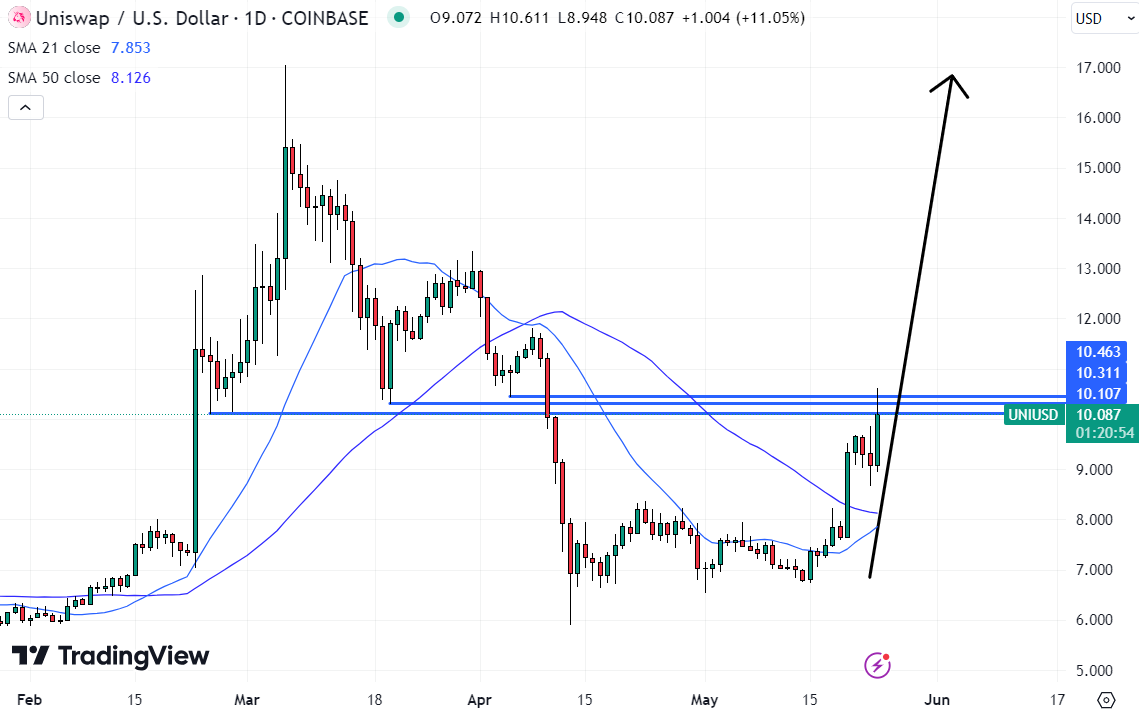 As Uniswap prepares to break out of the $10 resistance, it may be the best cryptocurrency to buy now. 