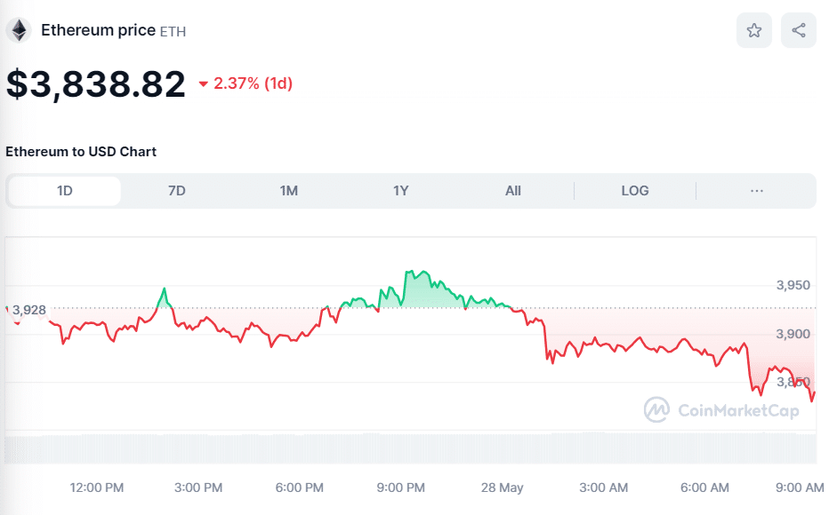 ETH price on May 28th