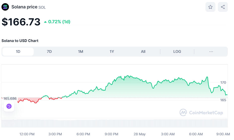 Crypto SOL price on May 28th