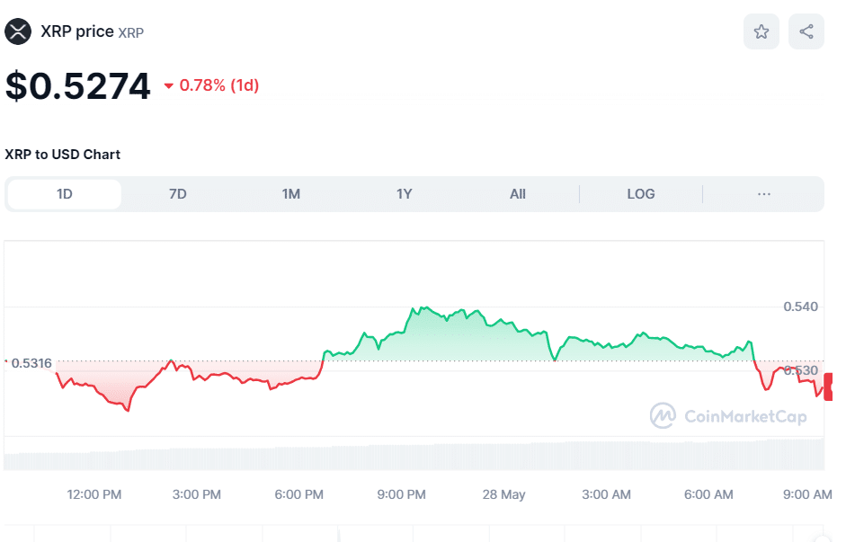 XRP cryptocurrency price on May 28