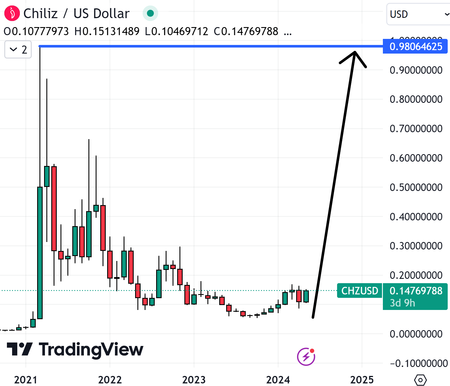 If CHZ manages to return 5x to all-time highs, it could be the best cryptocurrency to buy now.  Source: TradingView 