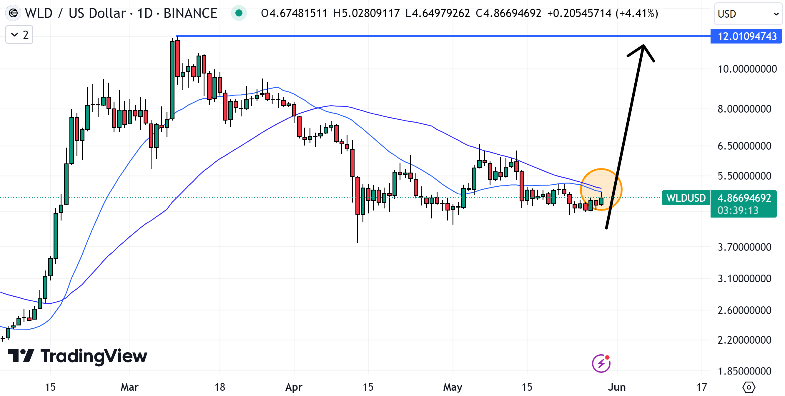 If WLD can break out of its 21 and 50 DMA, it could be the best cryptocurrency to buy now. 