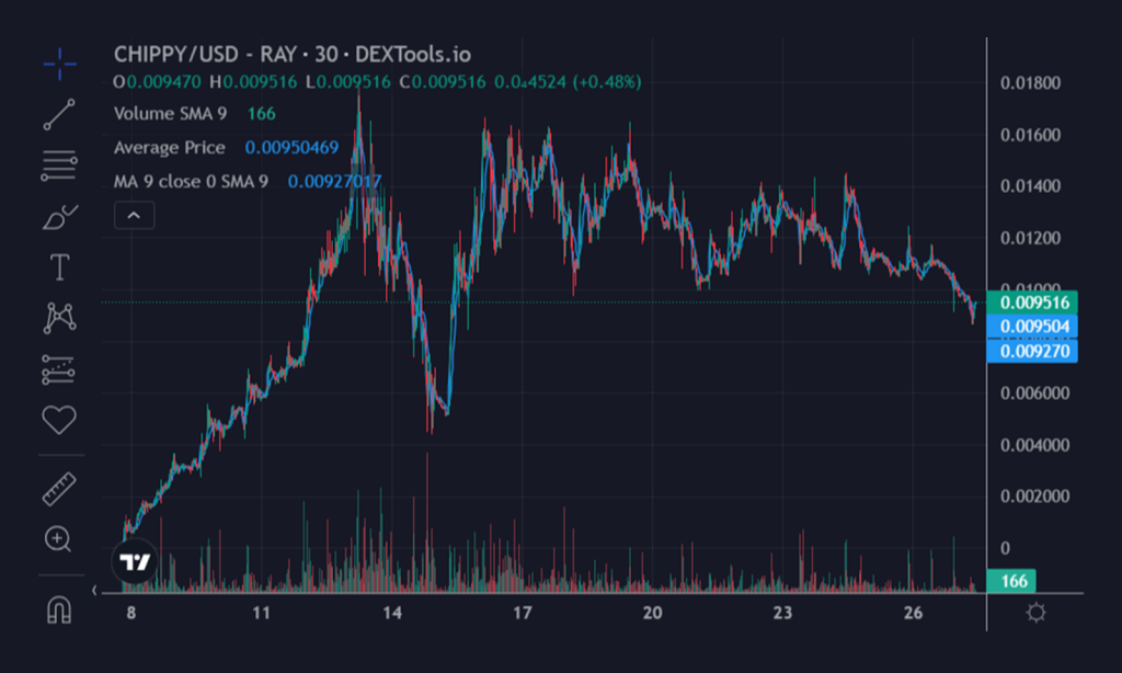 chart-chippy-usd