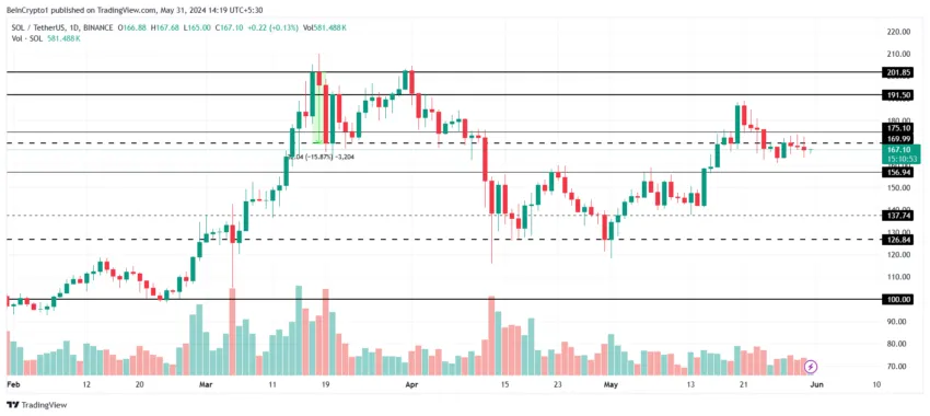 Solana price analysis. 