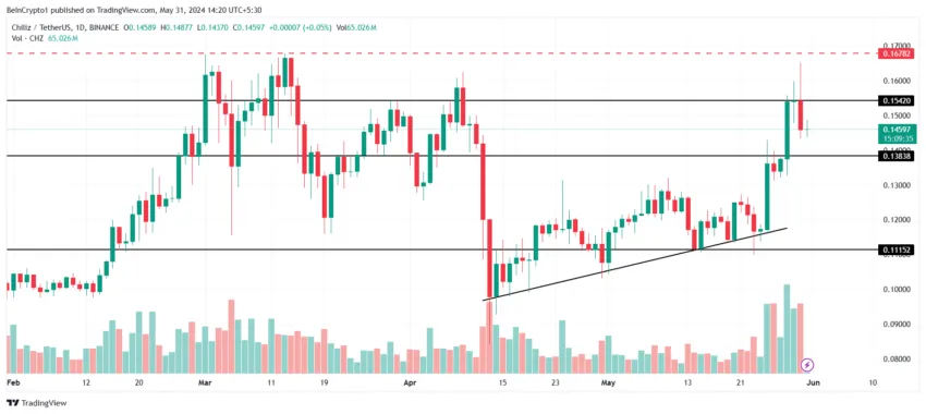 Price Analysis Chiliz. 