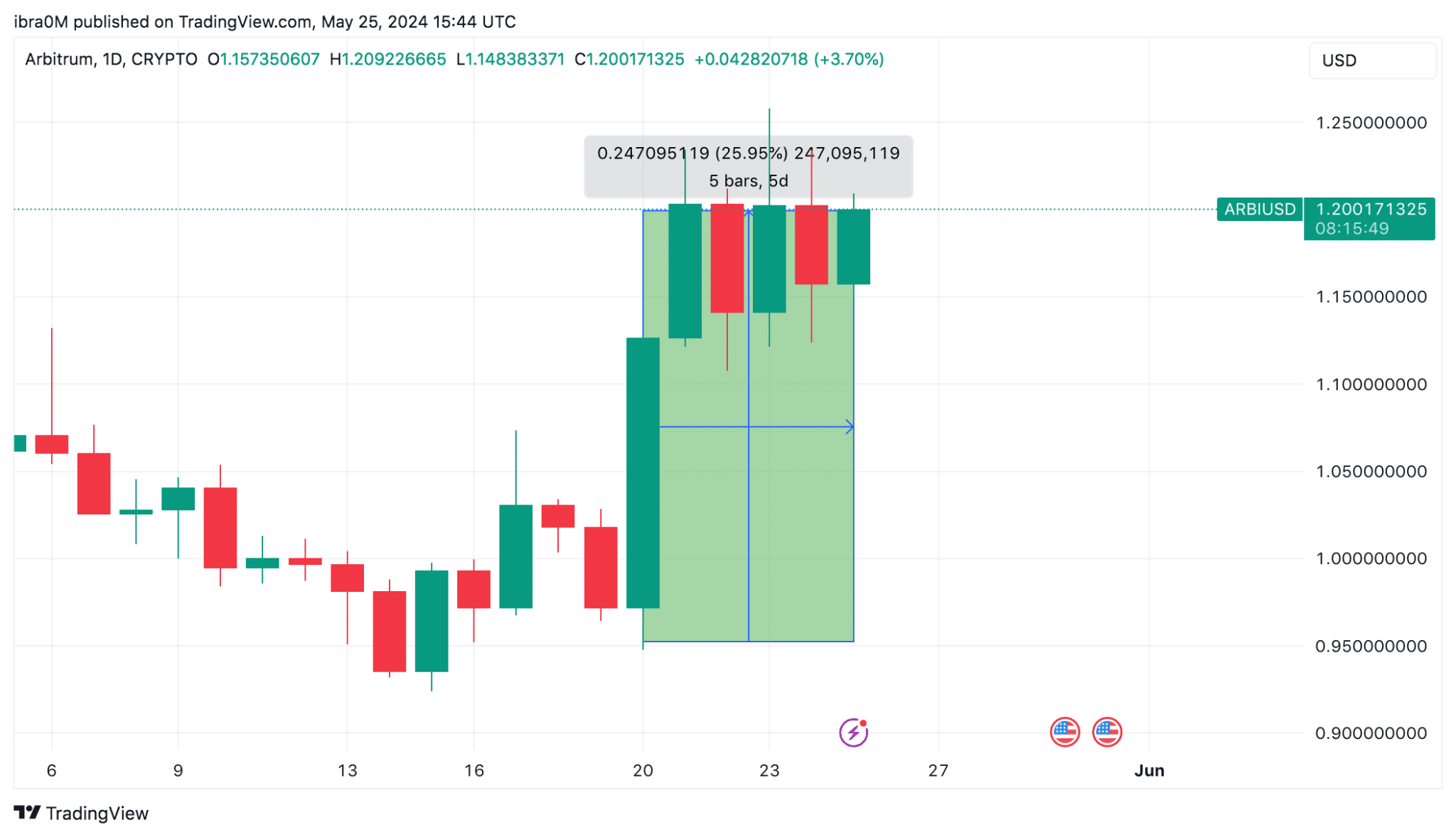 Arbitrum (ARB) Price Action After Ethereum ETF Approval |  Trading View