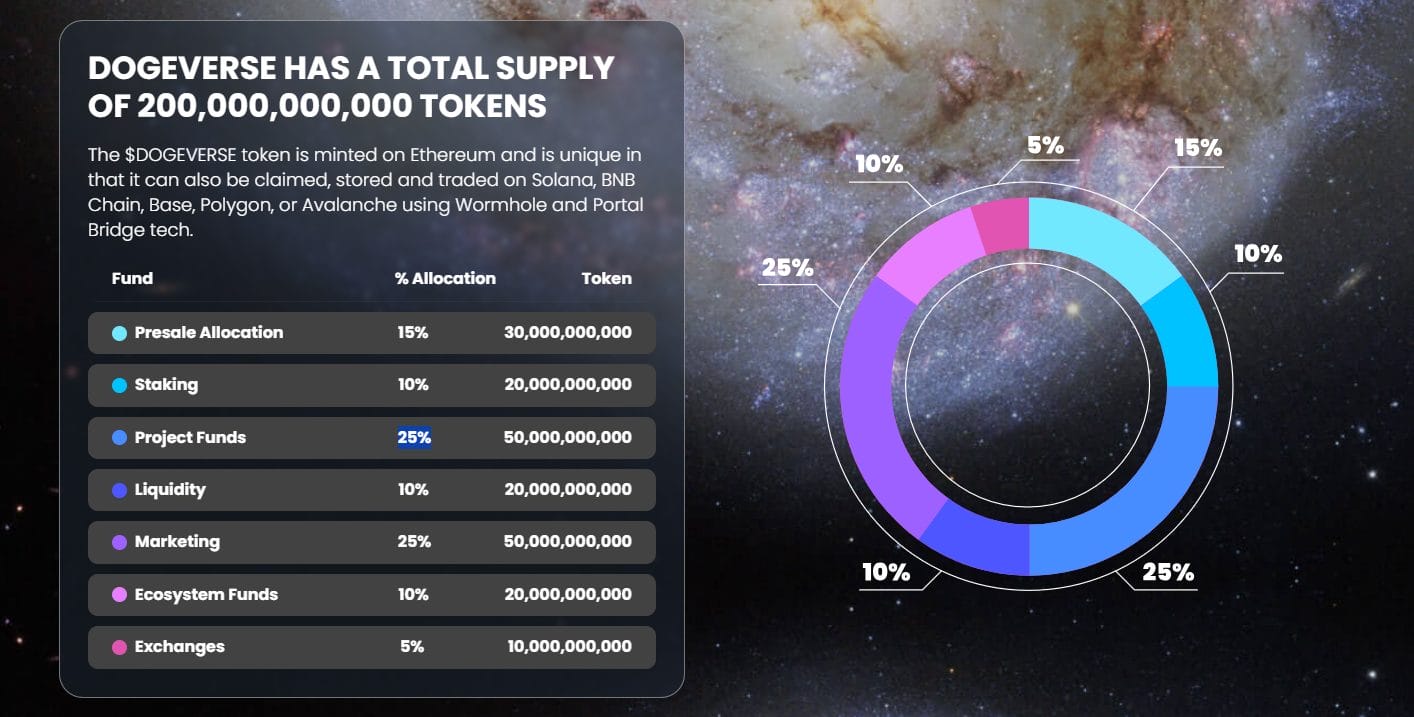 Dogeverse tokenomics