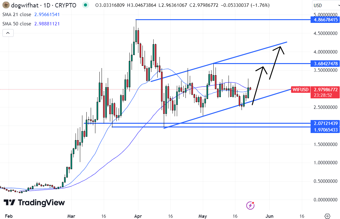 If it can break out of its 21 and 50 DMA, WIF could quickly rise, potentially making it the best cryptocurrency to buy now. 