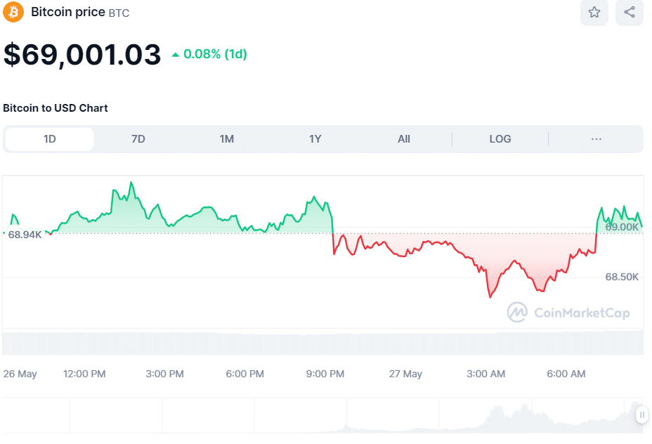 BTC price on May 27