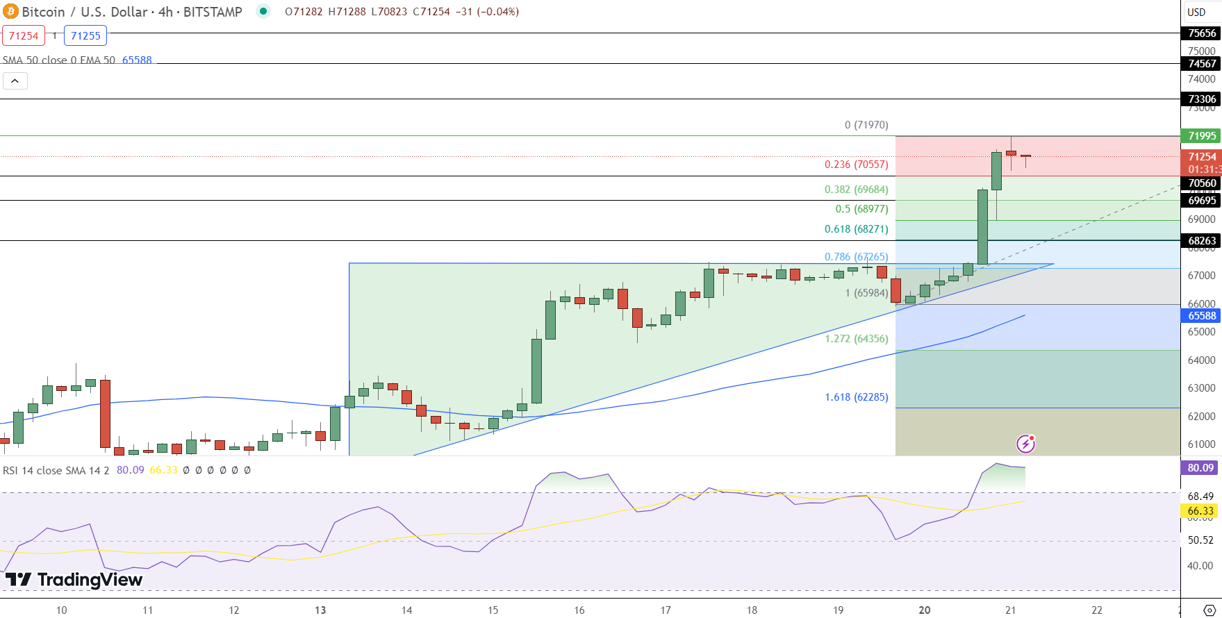 Bitcoin price prediction